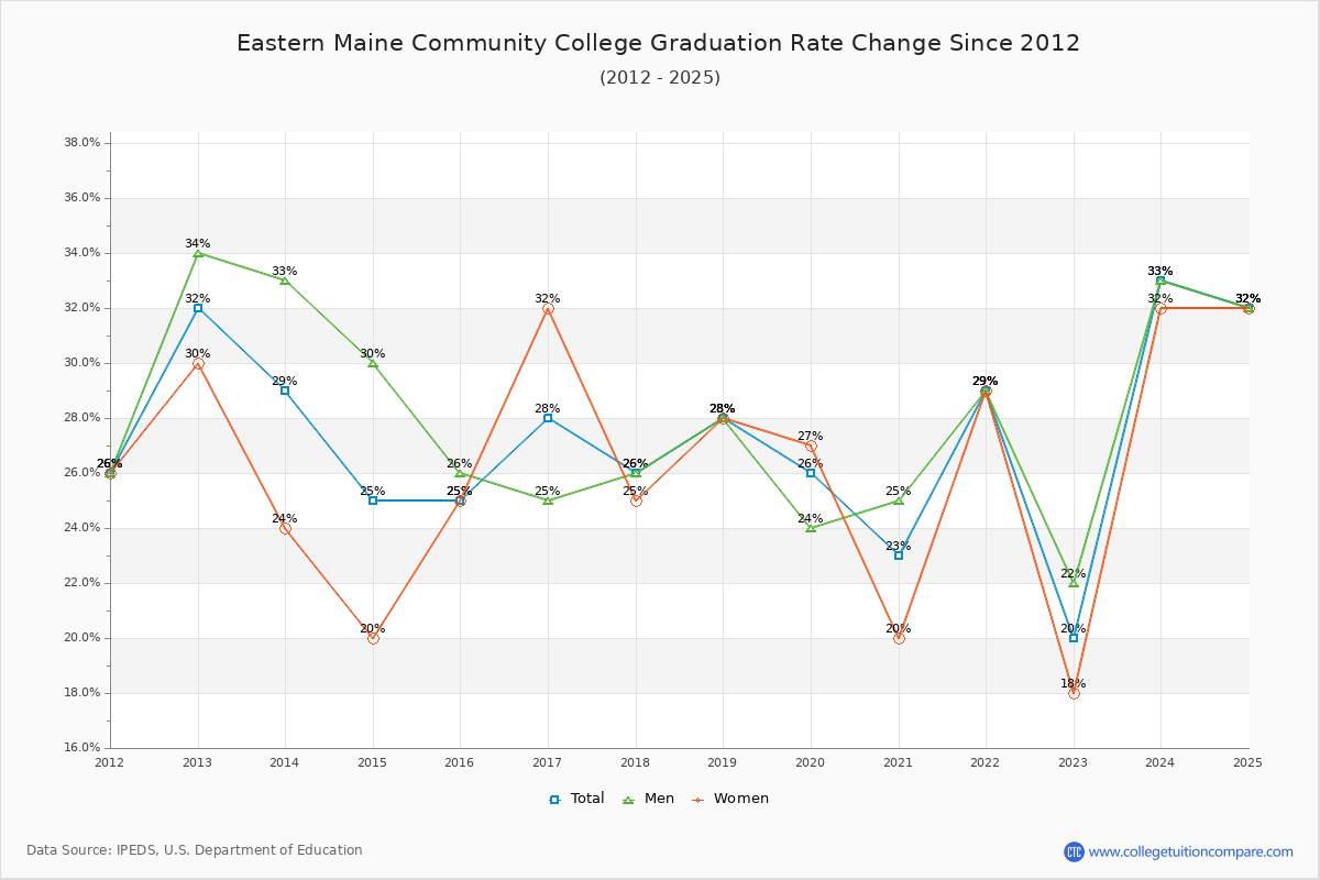 Eastern Maine Community College Graduation Rate Changes Chart