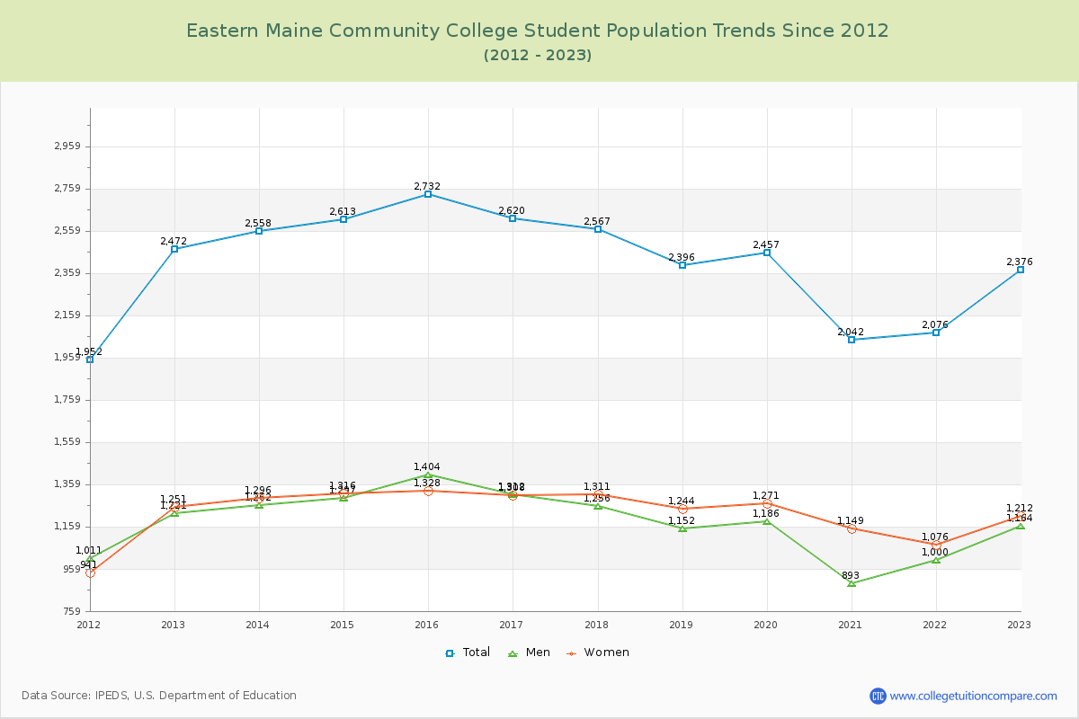 Eastern Maine Community College Enrollment Trends Chart