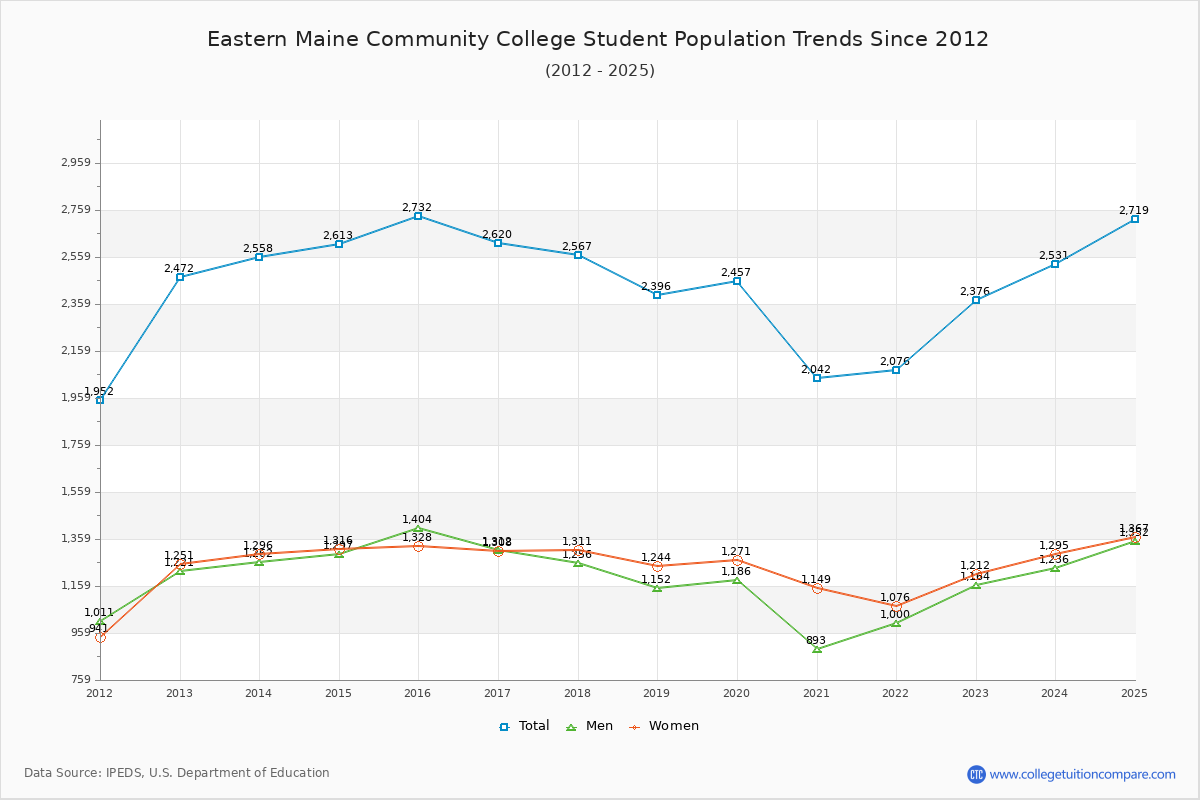 Eastern Maine Community College Enrollment Trends Chart