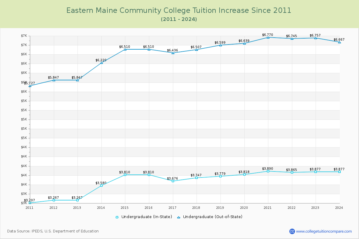 Eastern Maine Community College Tuition & Fees Changes Chart