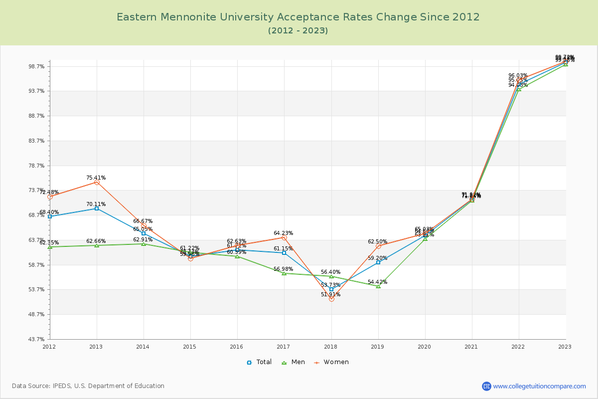Eastern Mennonite University Acceptance Rate Changes Chart