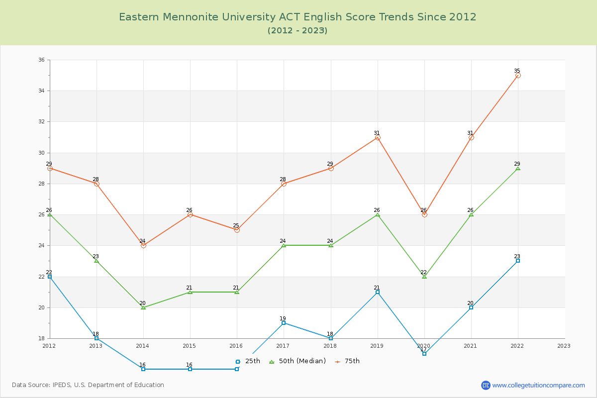 Eastern Mennonite University ACT English Trends Chart