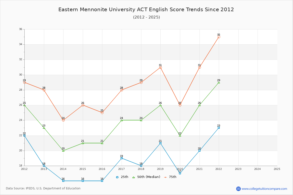 Eastern Mennonite University ACT English Trends Chart
