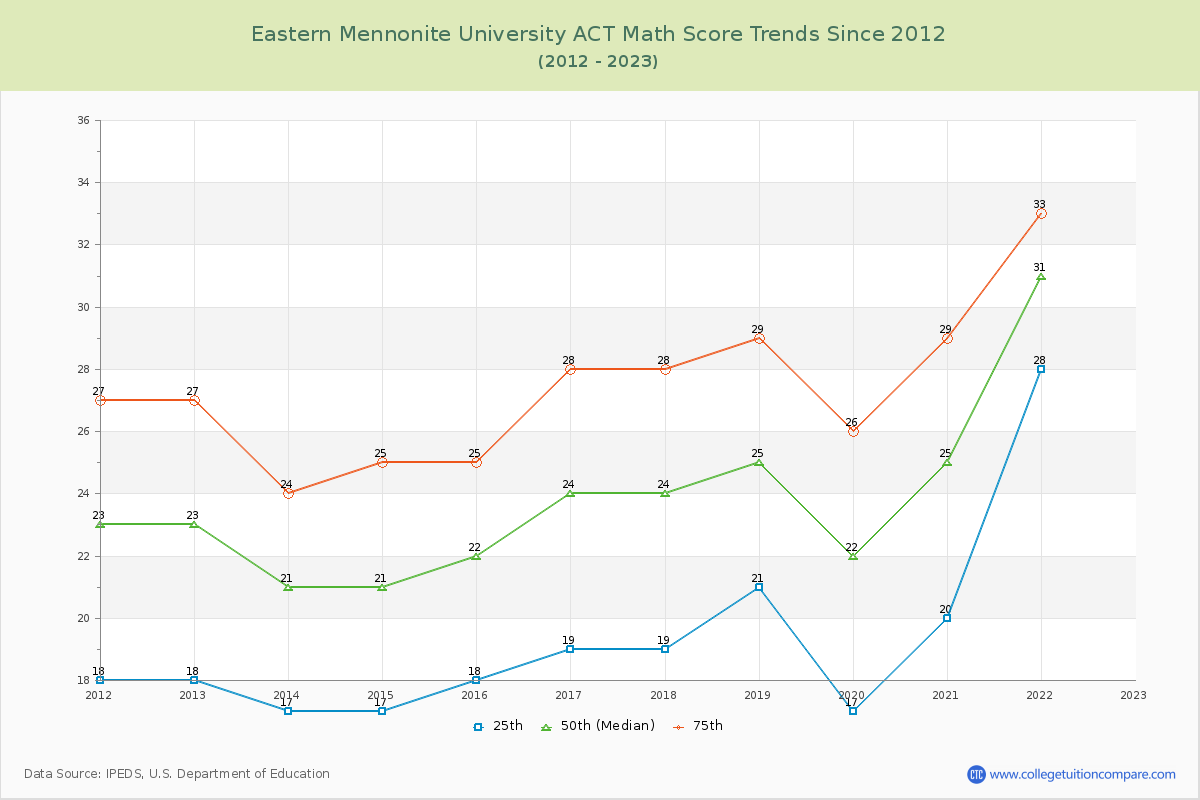 Eastern Mennonite University ACT Math Score Trends Chart