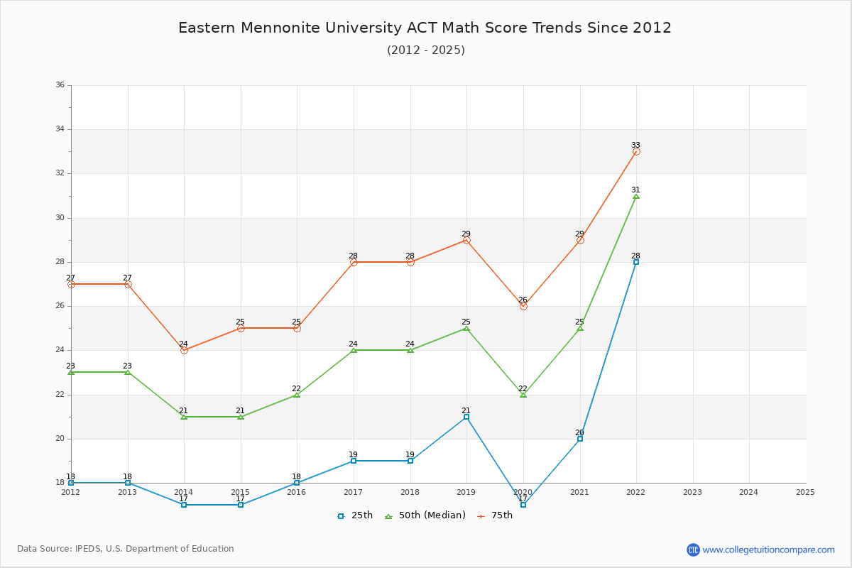 Eastern Mennonite University ACT Math Score Trends Chart