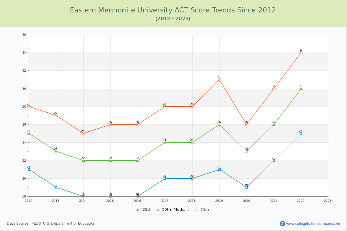 Eastern Mennonite University ACT Score Trends Chart