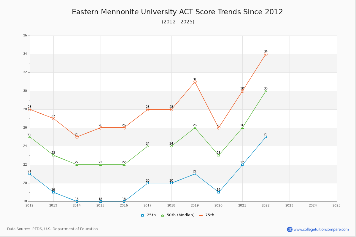 Eastern Mennonite University ACT Score Trends Chart