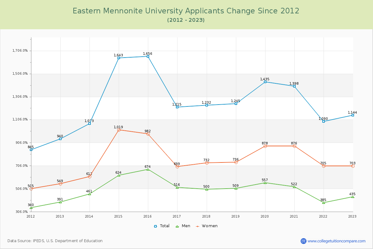 Eastern Mennonite University Number of Applicants Changes Chart