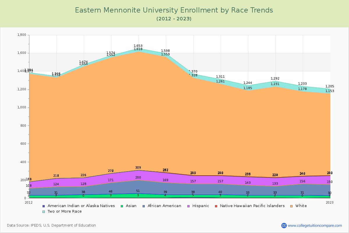 Eastern Mennonite University Enrollment by Race Trends Chart