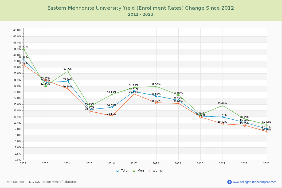 Eastern Mennonite University Yield (Enrollment Rate) Changes Chart