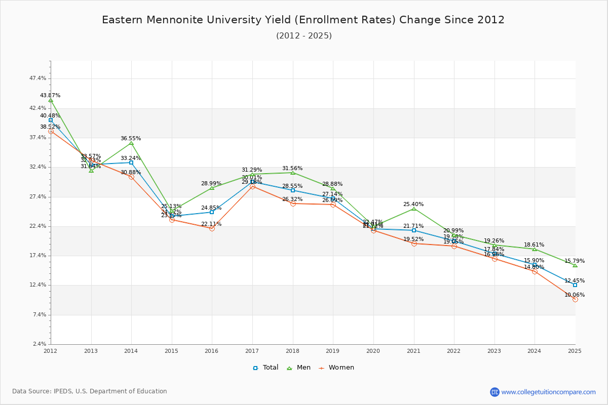 Eastern Mennonite University enrollment rate trends chart showing historical yield changes from 2015 to 2025