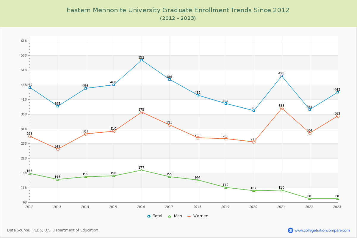 Eastern Mennonite University Graduate Enrollment Trends Chart