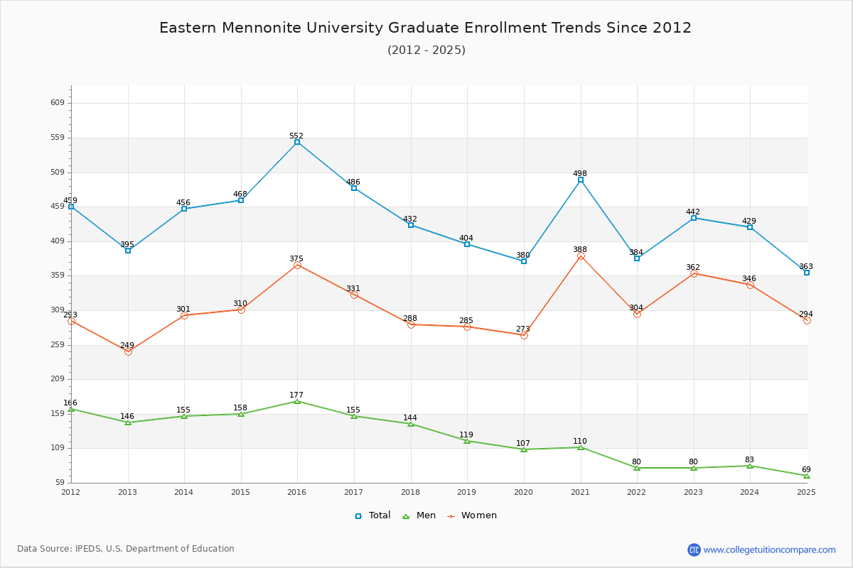Eastern Mennonite University Graduate Enrollment Trends Chart