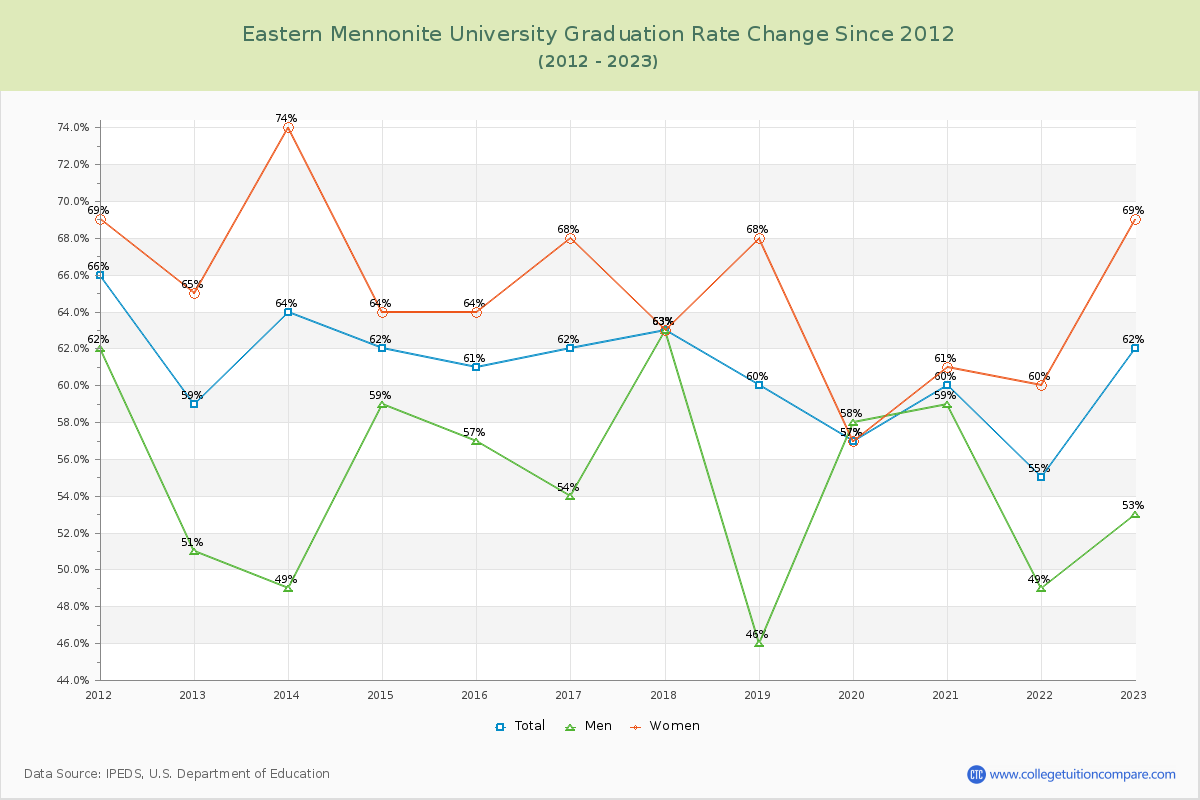 Eastern Mennonite University Graduation Rate Changes Chart