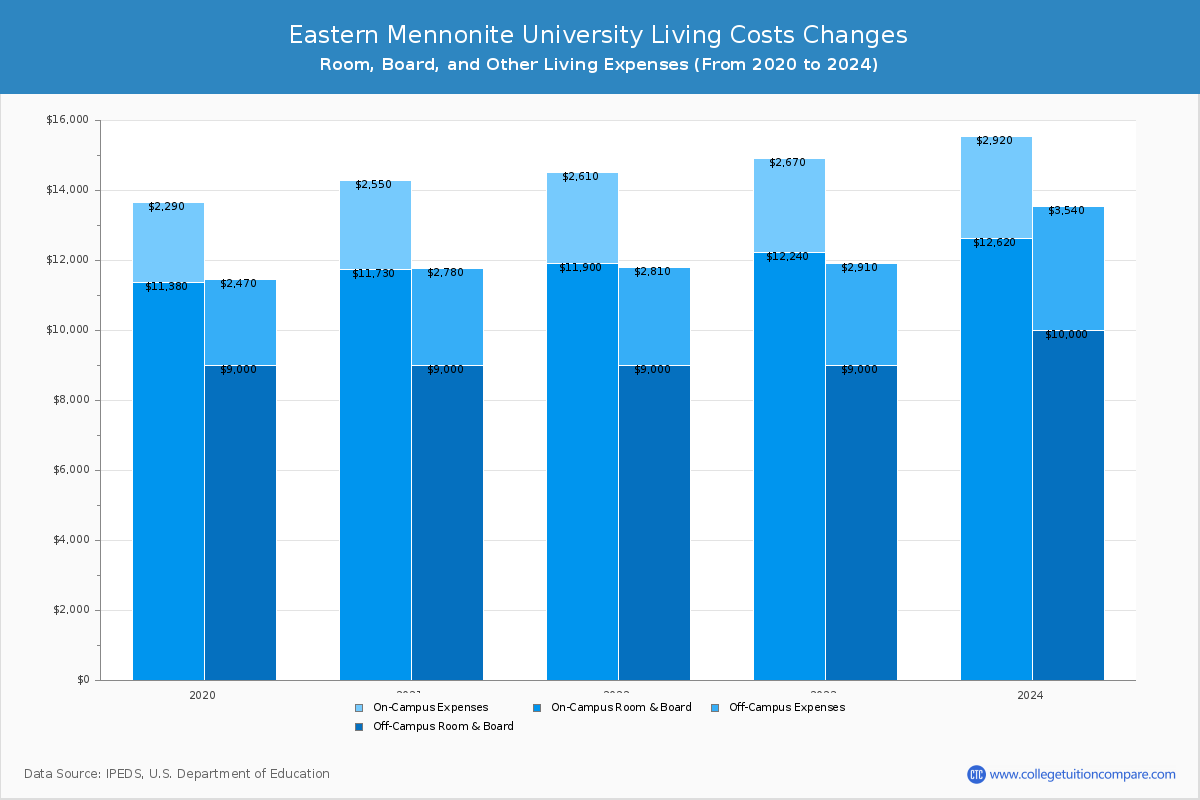 Eastern Mennonite University - Room and Board Coost Chart