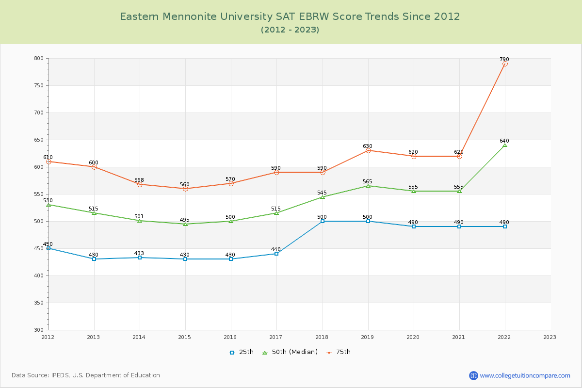 Eastern Mennonite University SAT EBRW (Evidence-Based Reading and Writing) Trends Chart