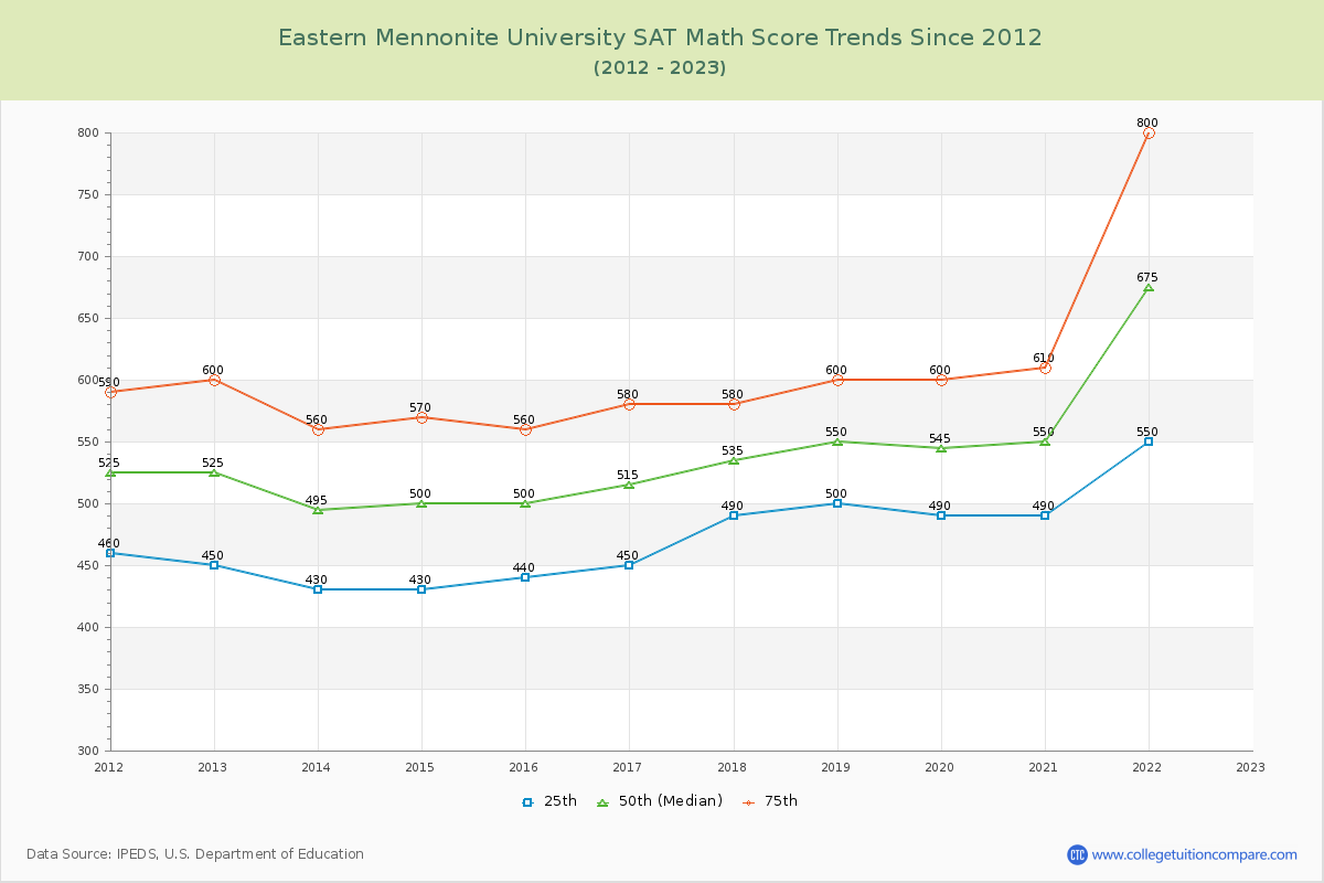 Eastern Mennonite University SAT Math Score Trends Chart