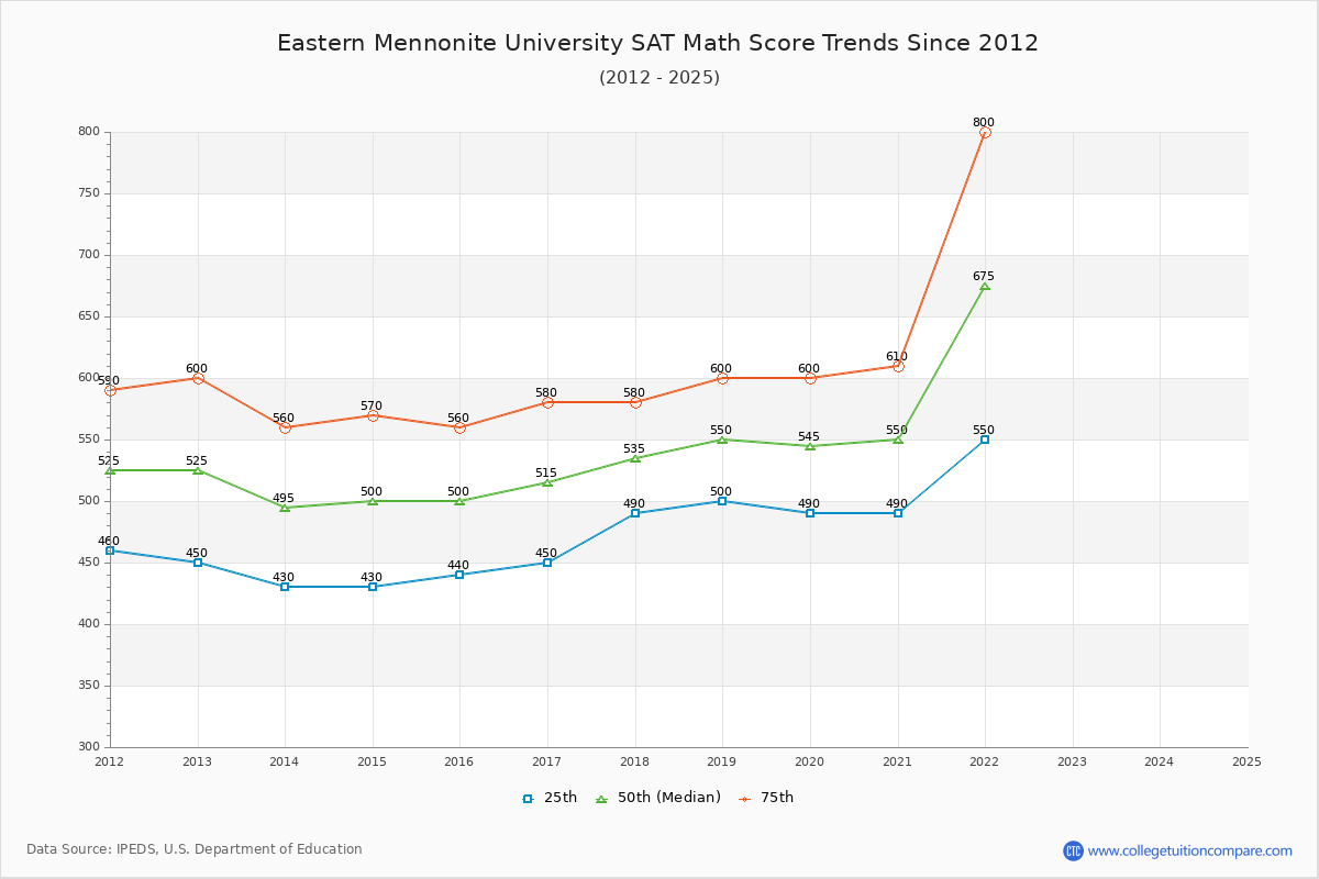 Eastern Mennonite University SAT Math Score Trends Chart