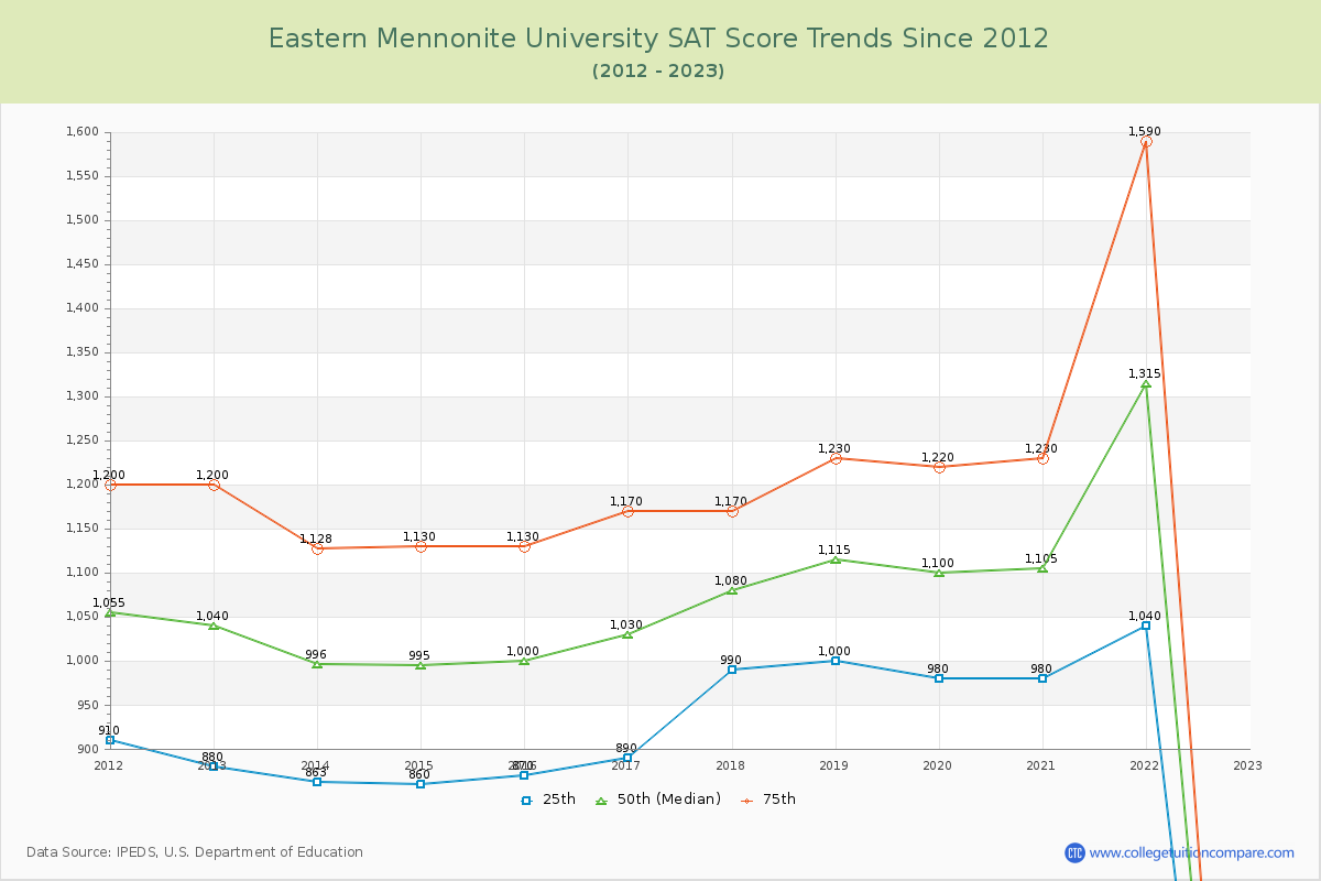 Eastern Mennonite University SAT Score Trends Chart
