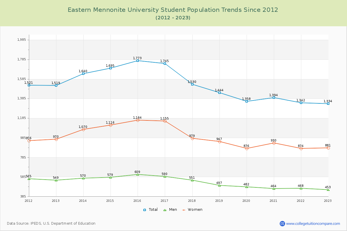 Eastern Mennonite University Enrollment Trends Chart