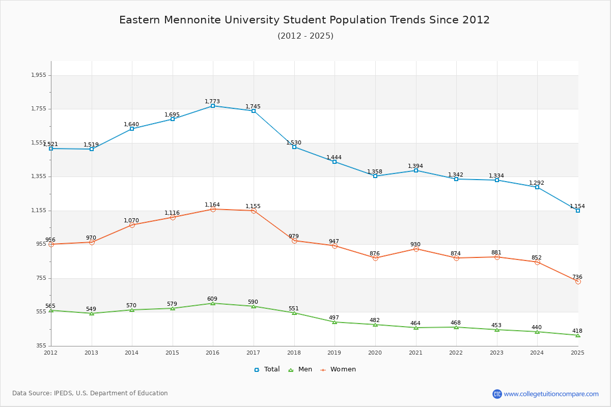Eastern Mennonite University Enrollment Trends Chart
