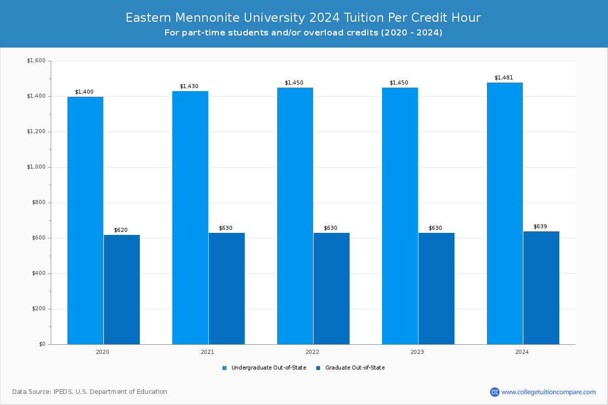 Eastern Mennonite University - Tuition per Credit Hour