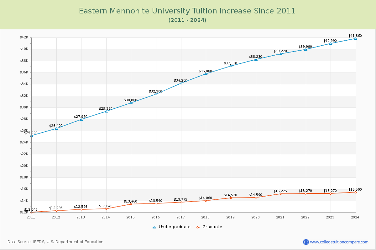 Eastern Mennonite University Tuition & Fees Changes Chart