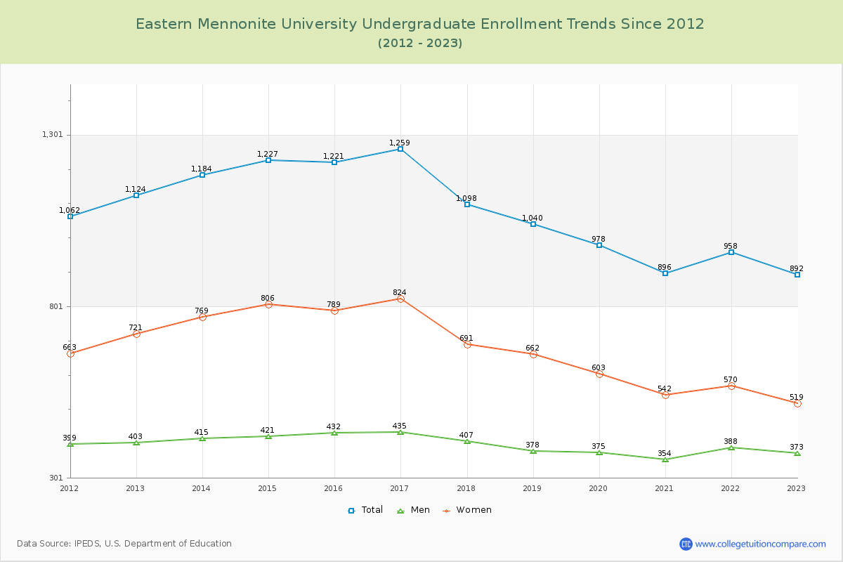 Eastern Mennonite University Undergraduate Enrollment Trends Chart