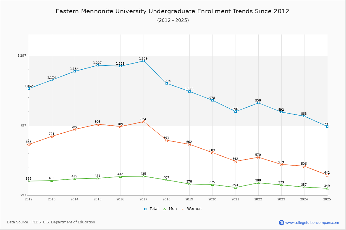 Eastern Mennonite University Undergraduate Enrollment Trends Chart