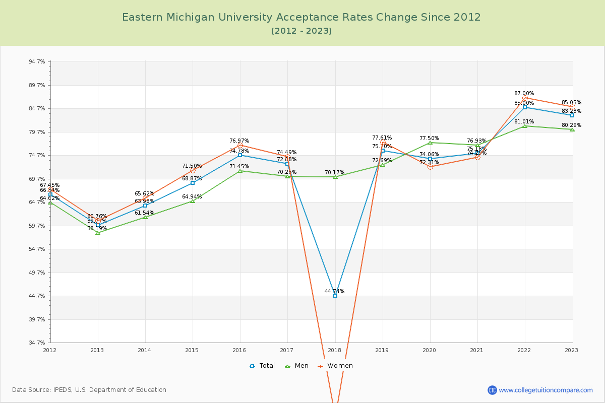 Eastern Michigan University Acceptance Rate Changes Chart