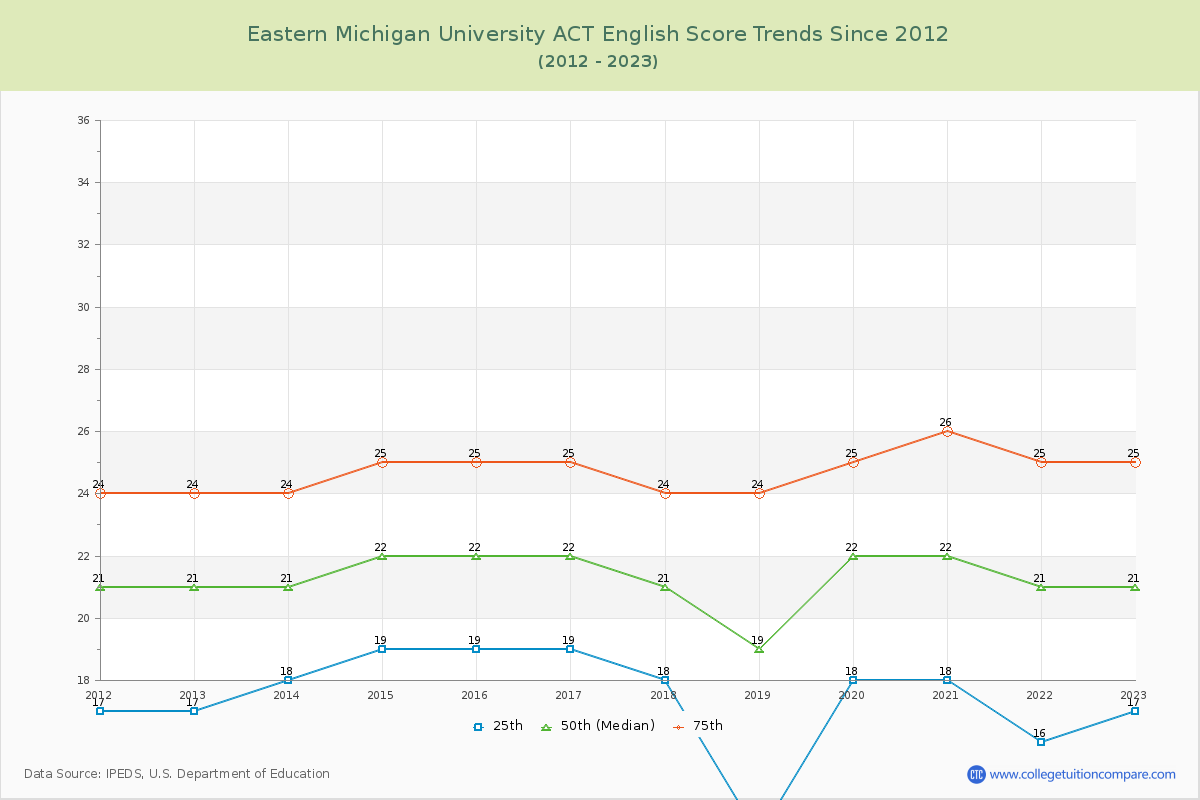 Eastern Michigan University ACT English Trends Chart