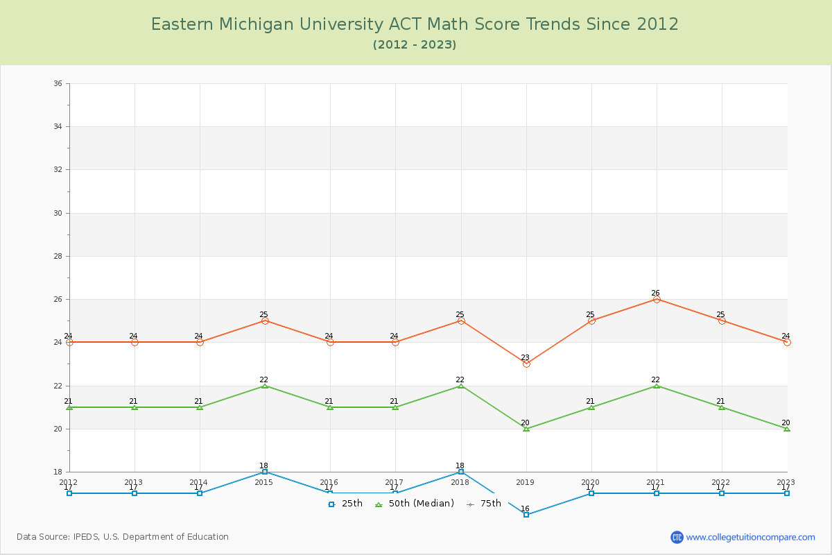 Eastern Michigan University ACT Math Score Trends Chart