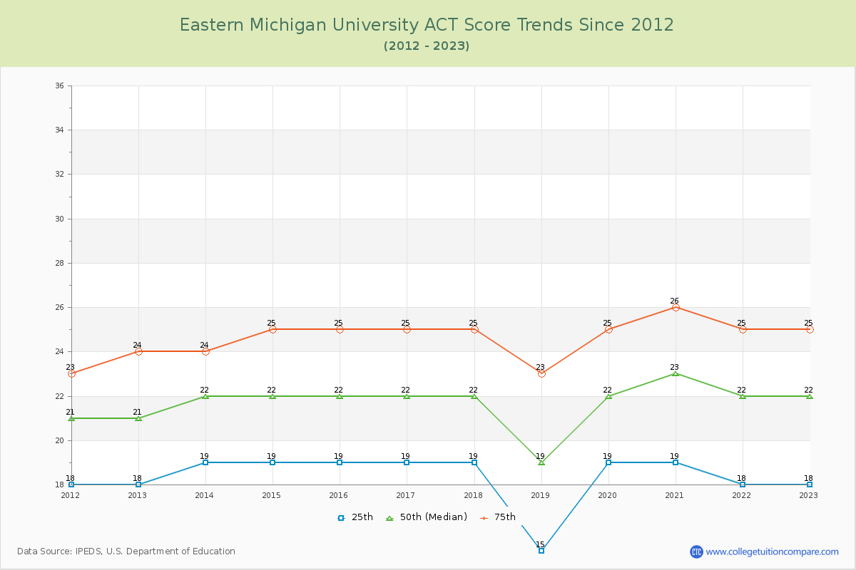 Eastern Michigan University ACT Score Trends Chart