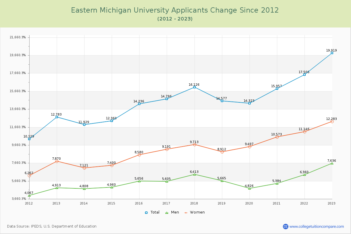 Eastern Michigan University Number of Applicants Changes Chart