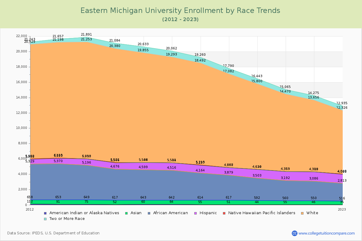 Eastern Michigan University Enrollment by Race Trends Chart