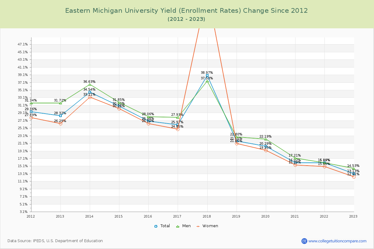 Eastern Michigan University Yield (Enrollment Rate) Changes Chart