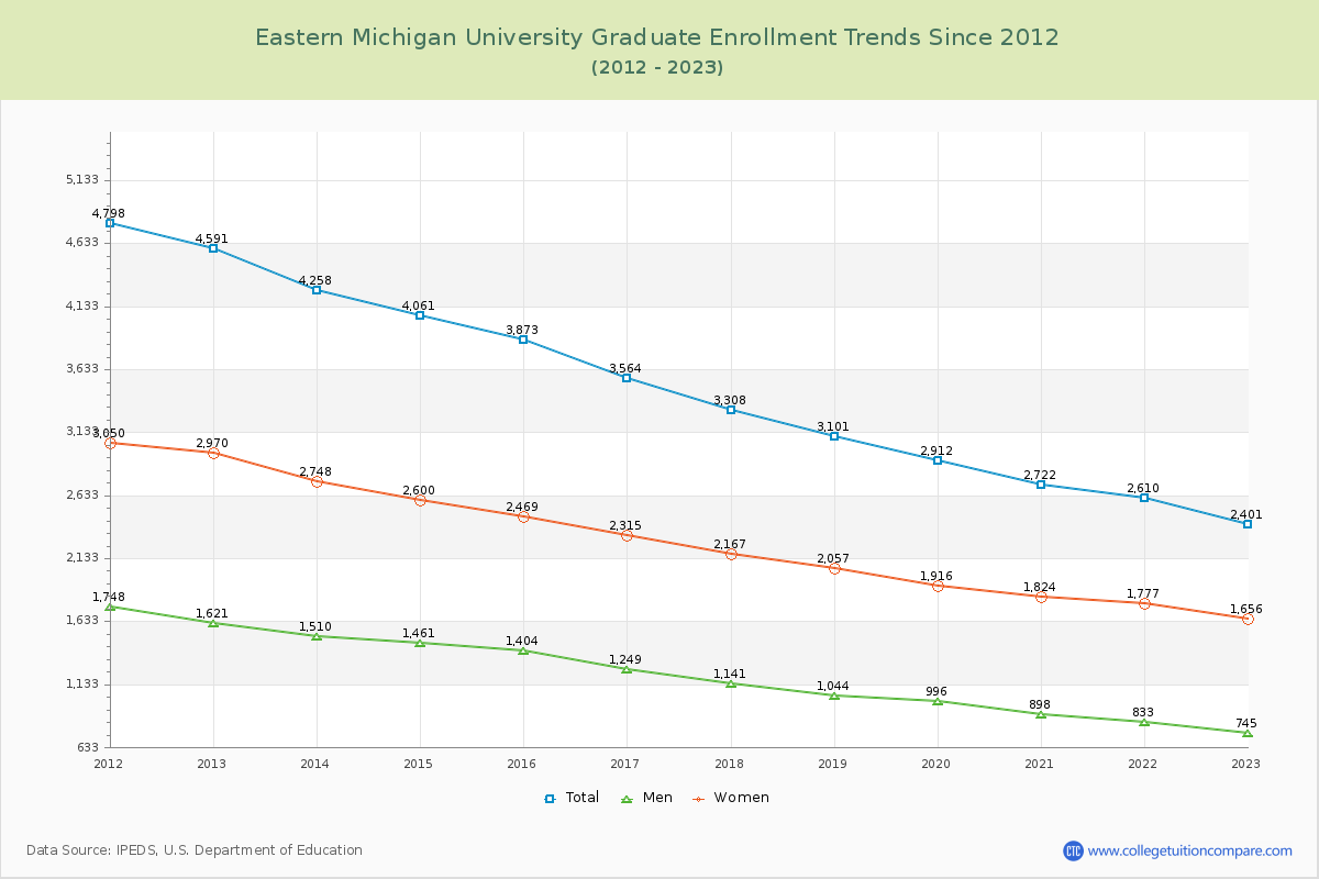 Eastern Michigan University Graduate Enrollment Trends Chart