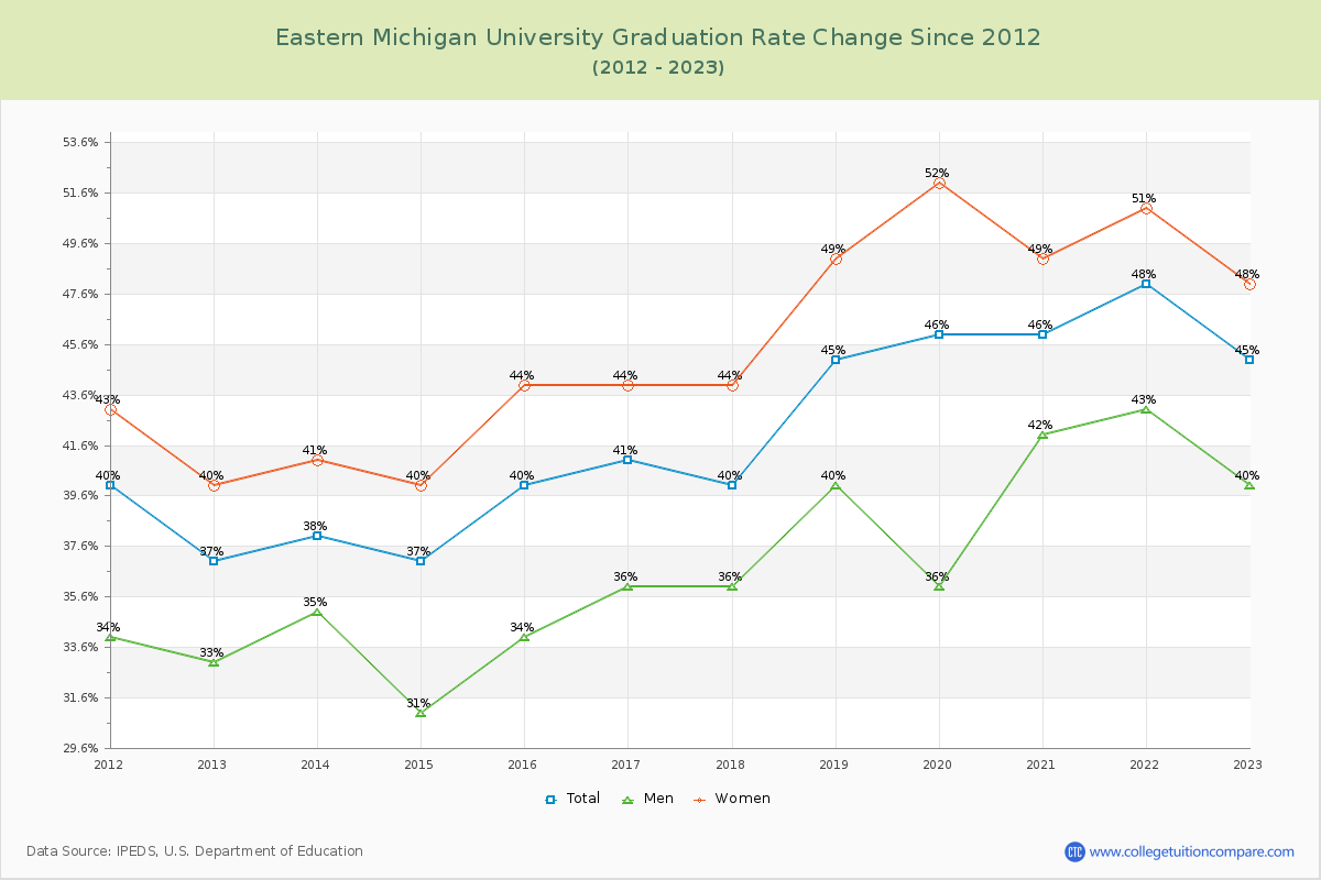 Eastern Michigan University Graduation Rate Changes Chart