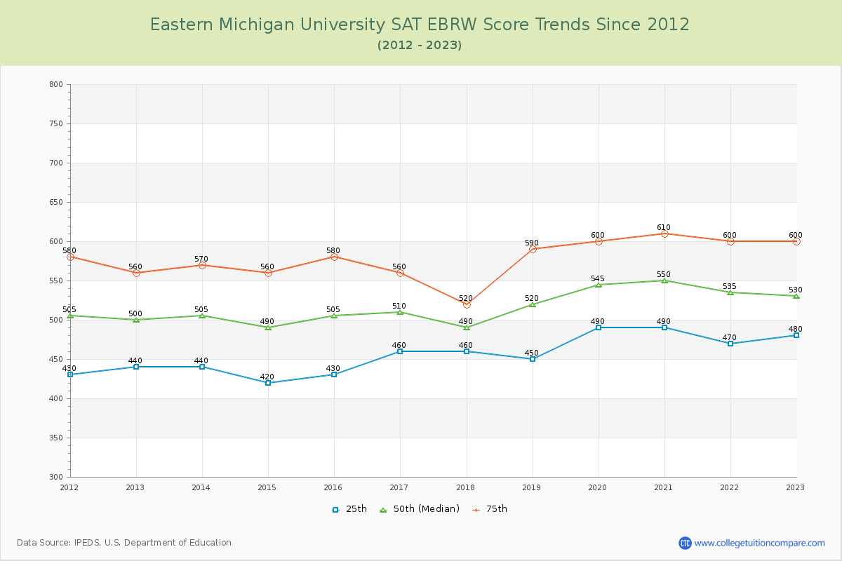 Eastern Michigan University SAT EBRW (Evidence-Based Reading and Writing) Trends Chart