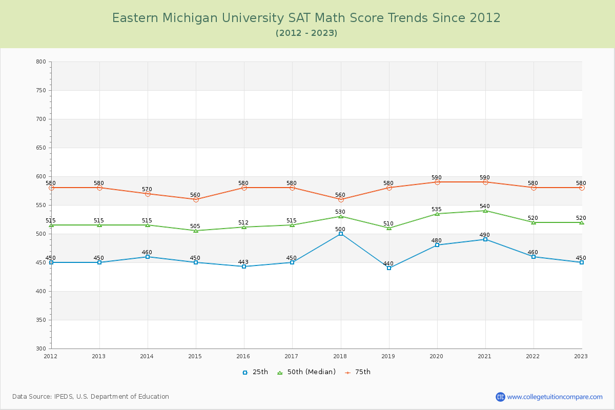 Eastern Michigan University SAT Math Score Trends Chart