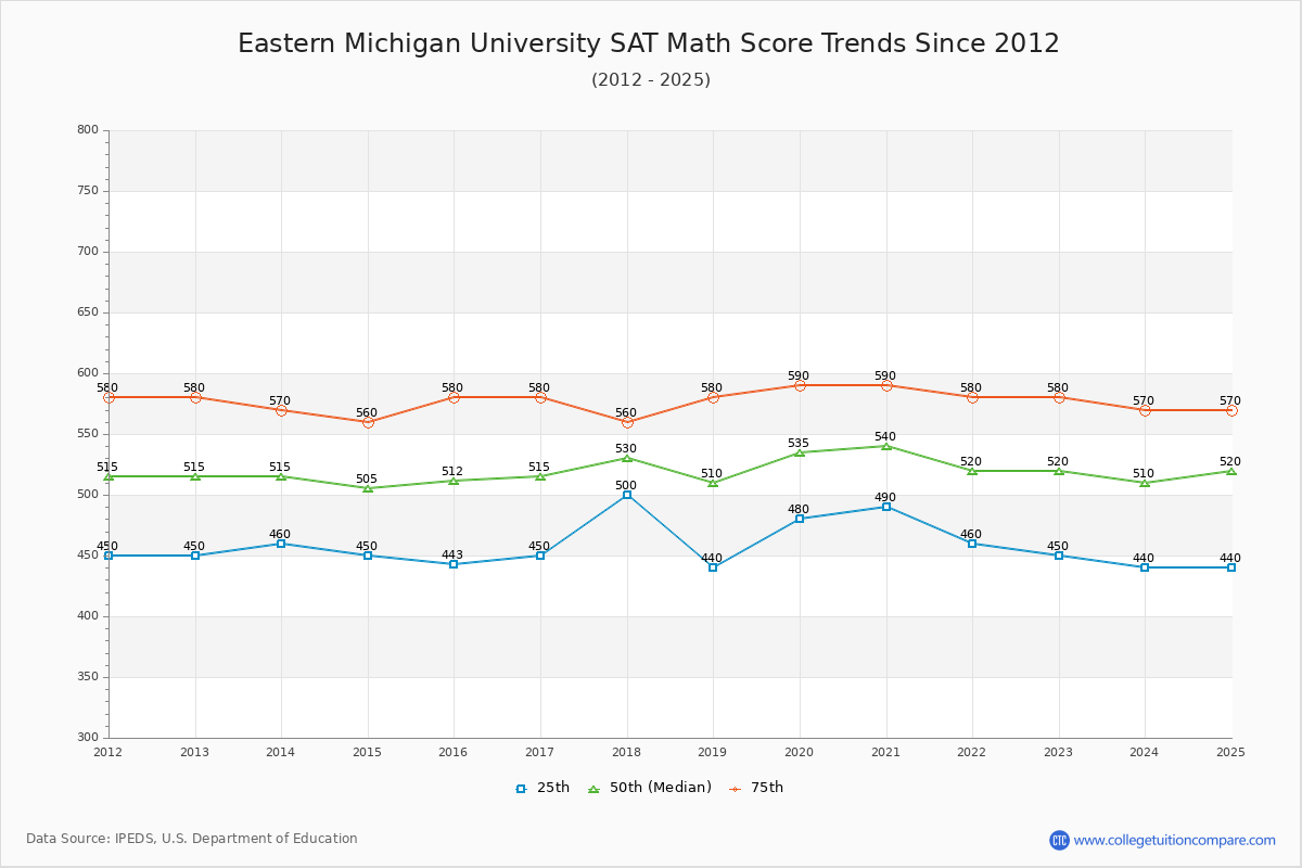 Eastern Michigan University SAT Math Score Trends Chart