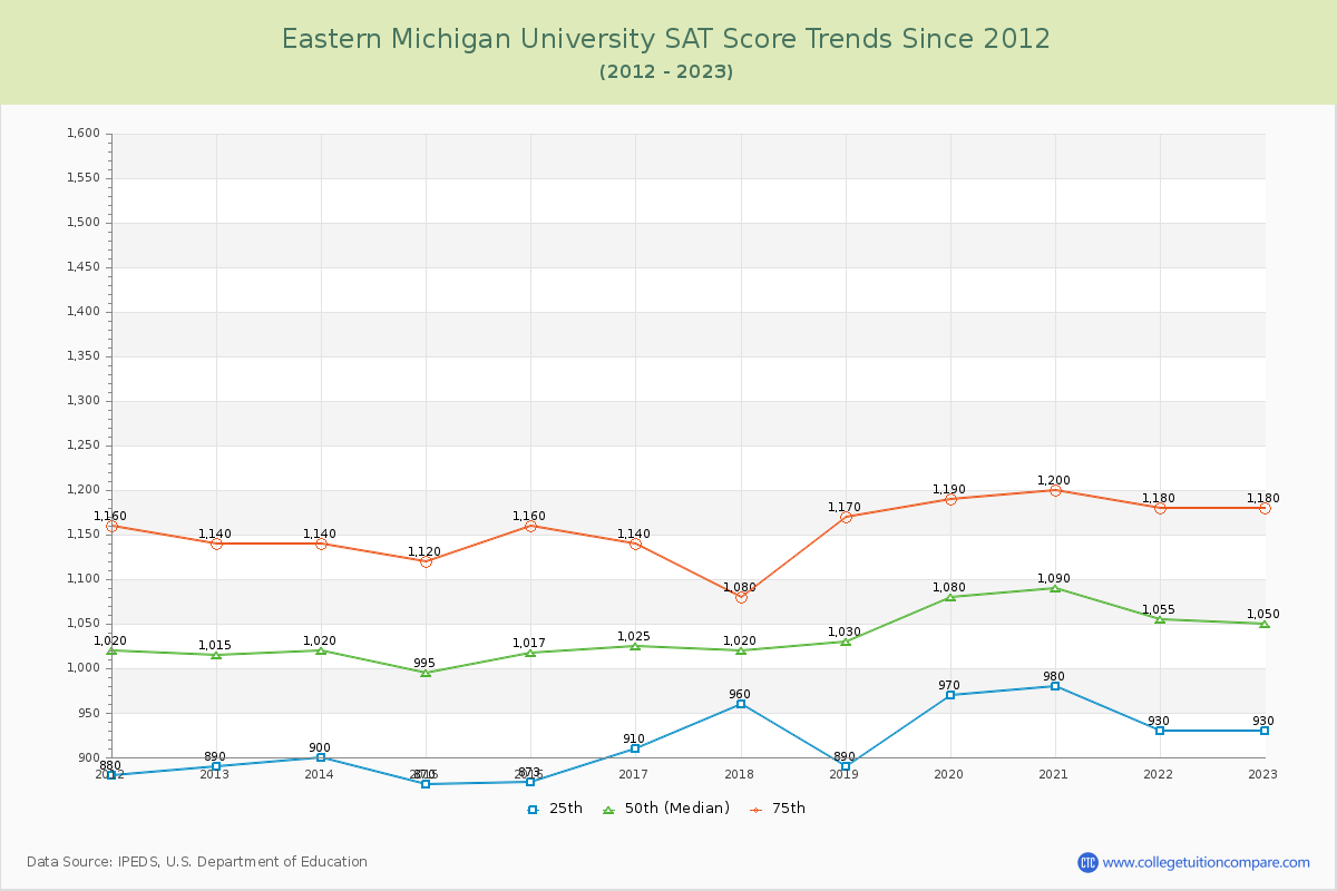 Eastern Michigan University SAT Score Trends Chart