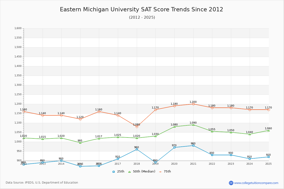 Eastern Michigan University SAT Score Trends Chart