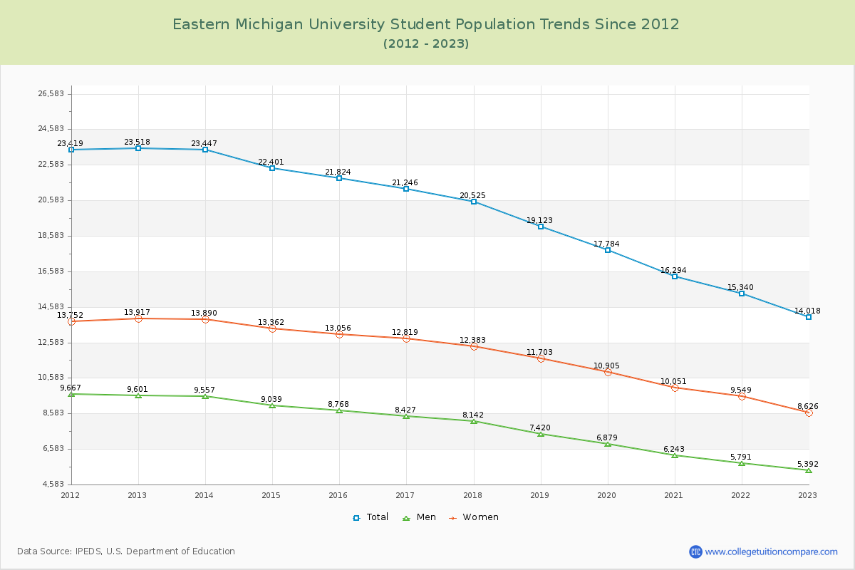 Eastern Michigan University Enrollment Trends Chart