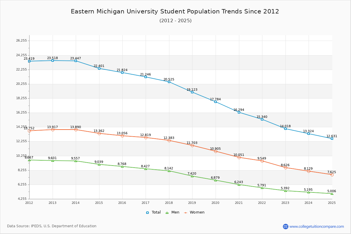 Eastern Michigan University Enrollment Trends Chart