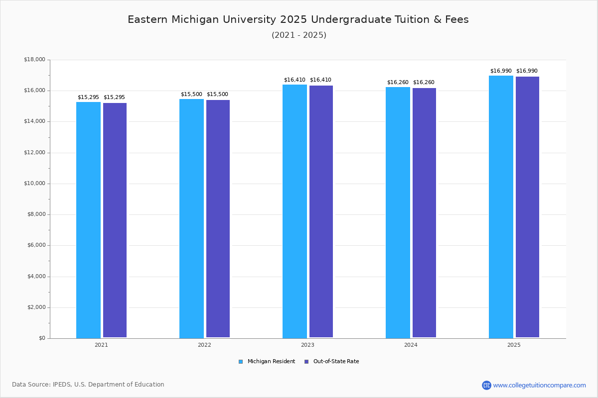 Eastern Michigan University Tuition Fees Net Price