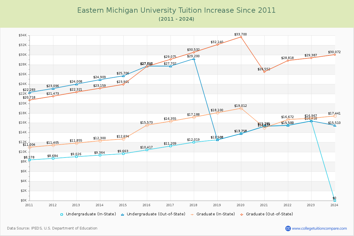 Eastern Michigan University Tuition & Fees Changes Chart