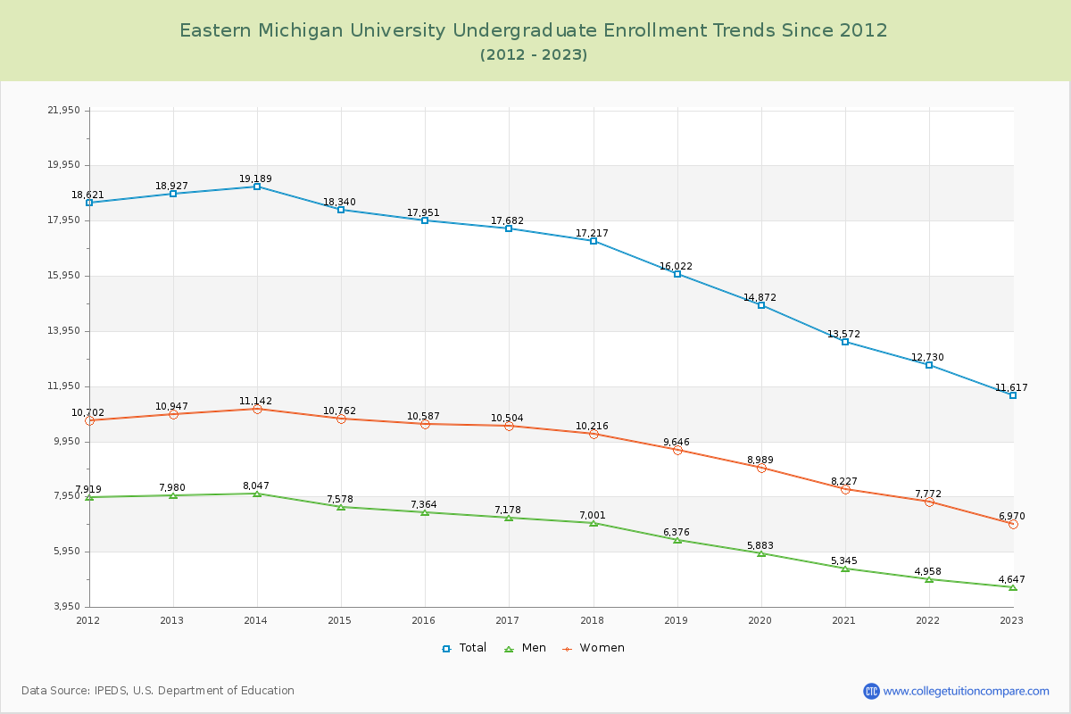 Eastern Michigan University Undergraduate Enrollment Trends Chart