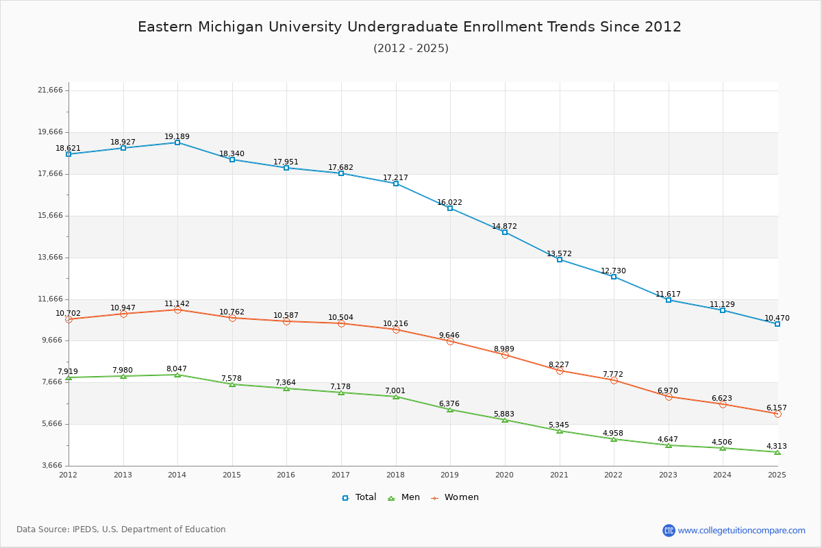 Eastern Michigan University Undergraduate Enrollment Trends Chart