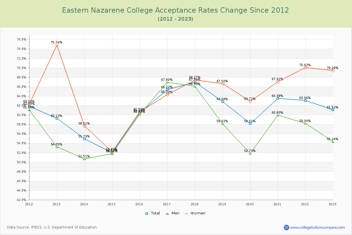 Eastern Nazarene College Acceptance Rate Changes Chart